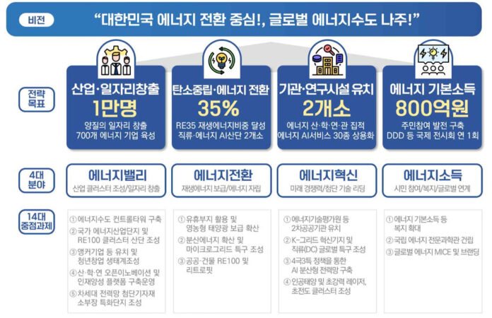 에너지수도 나주 목표