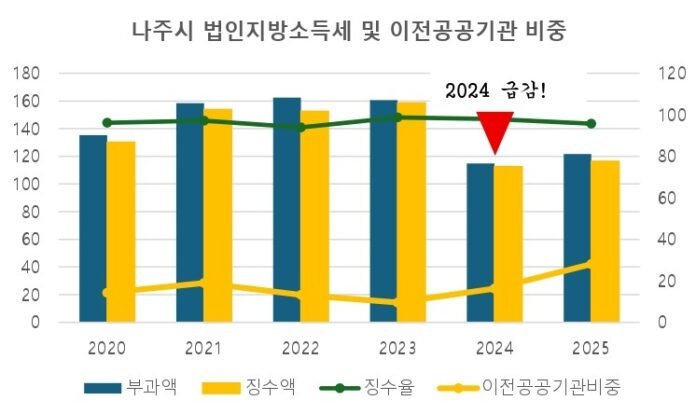 나주시 법인지방소득세 및 이전공공기관비중