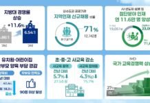 교육부 내년 지방국립대 ‘등록금 0원’ 추진…전남광주통합특별시, AI·지방대 대전환 중심 기대